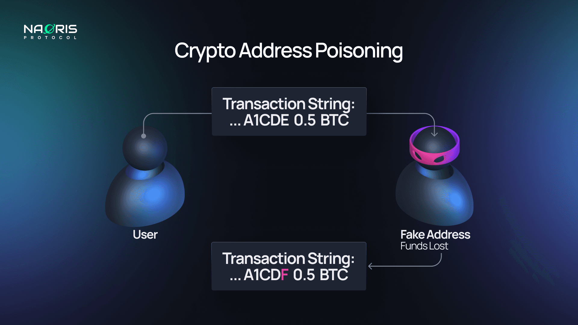 Breaking Down Crypto Address Poisoning Scams